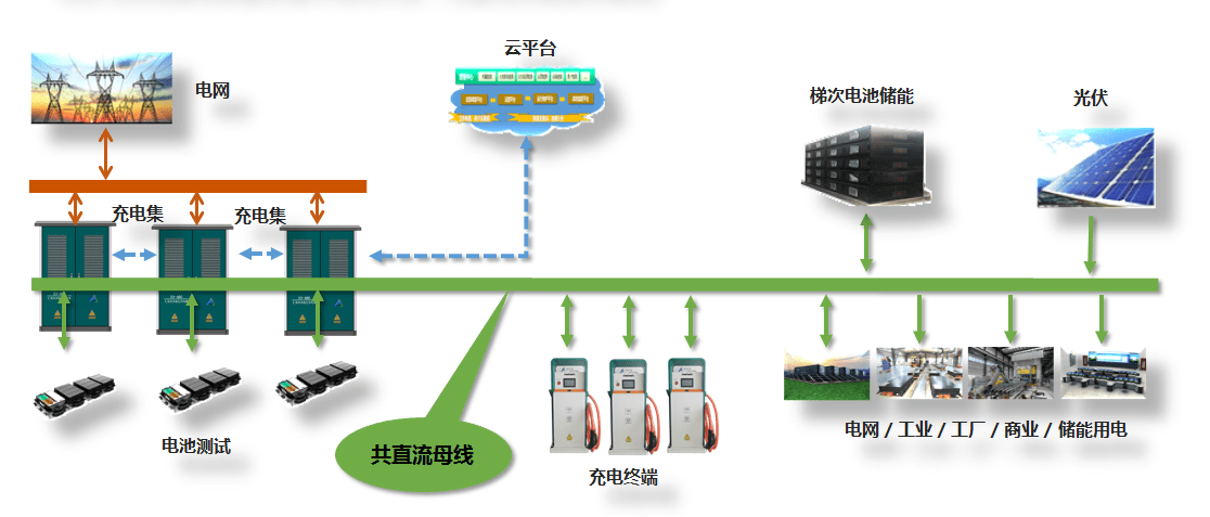 超详细光储充一体化先容！